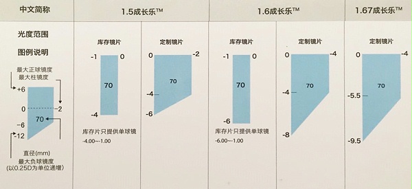 防蓝光镜片