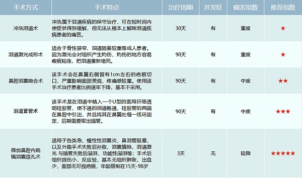 泪道手术方式对比