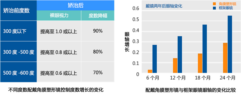 控制近视发展的理想选择