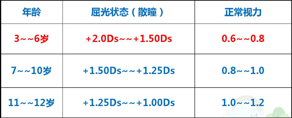 各年龄段孩子的“达标”视力