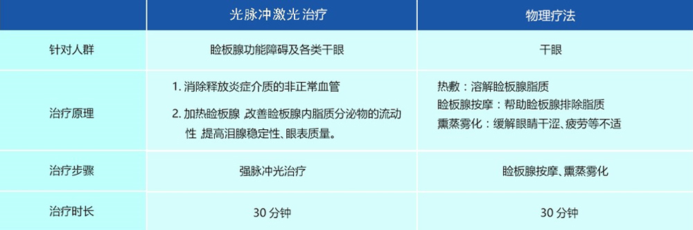 光脉冲激光VS物理疗法